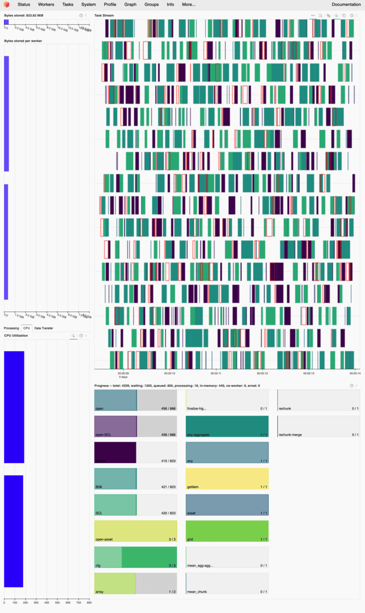 Dask dashboard